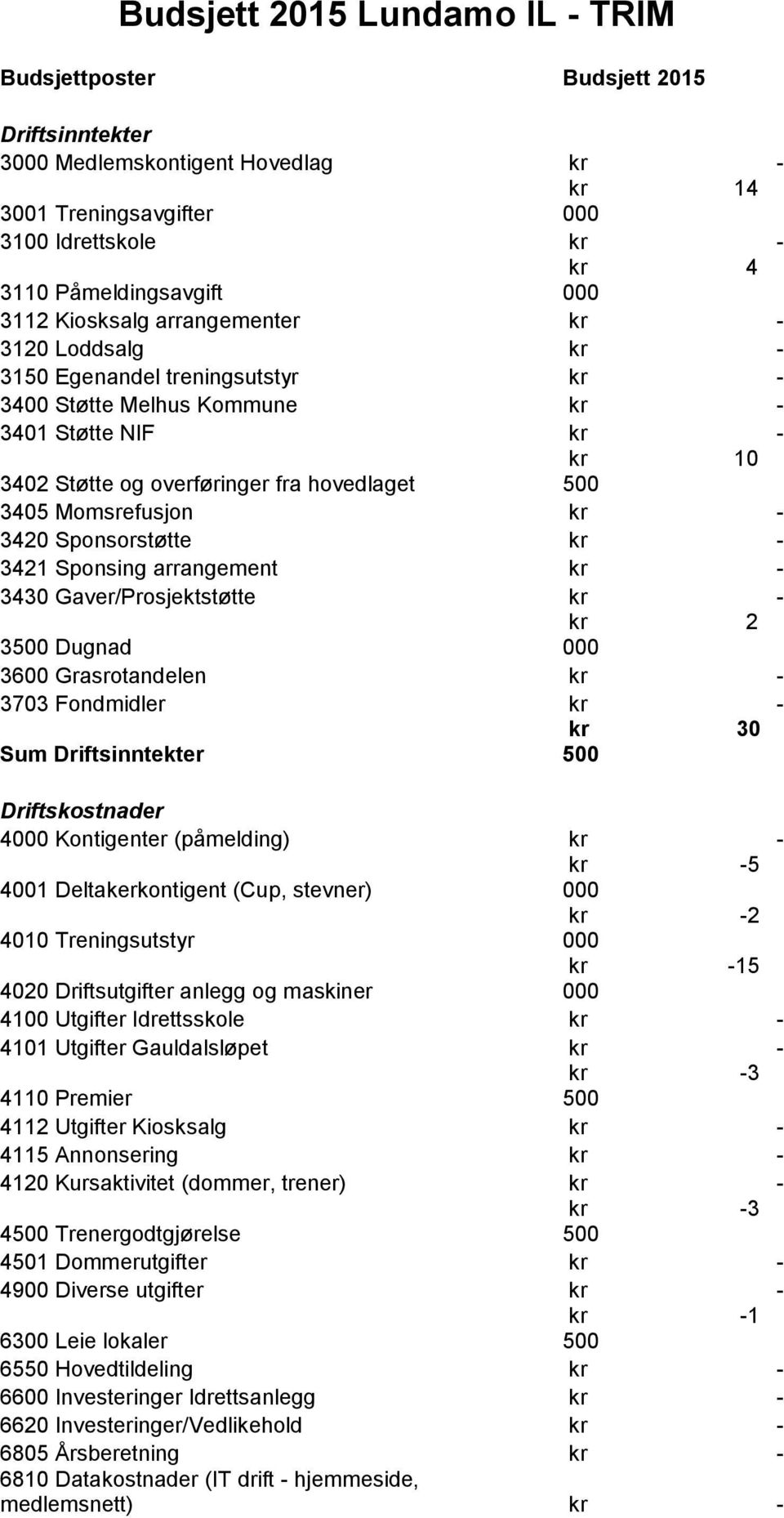 arrangement kr - 3430 Gaver/Prosjektstøtte kr - kr 2 3 Dugnad 3600 Grasrotandelen kr - 3703 Fondmidler kr - kr 30 Sum 4 Kontigenter (påmelding) kr - kr -5 4001 Deltakerkontigent (Cup, stevner) kr -2