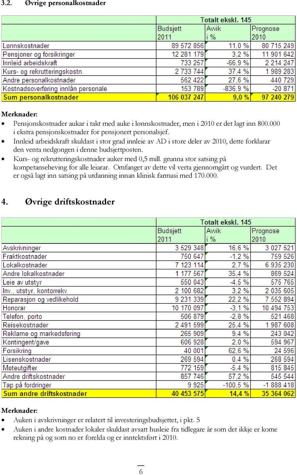 grunna stor satsing på kompetanseheving for alle leiarar. Omfanget av dette vil verta gjennomgått og vurdert. Det er også lagt inn satsing på utdanning innan klinisk farmasi med 170.000. 4.