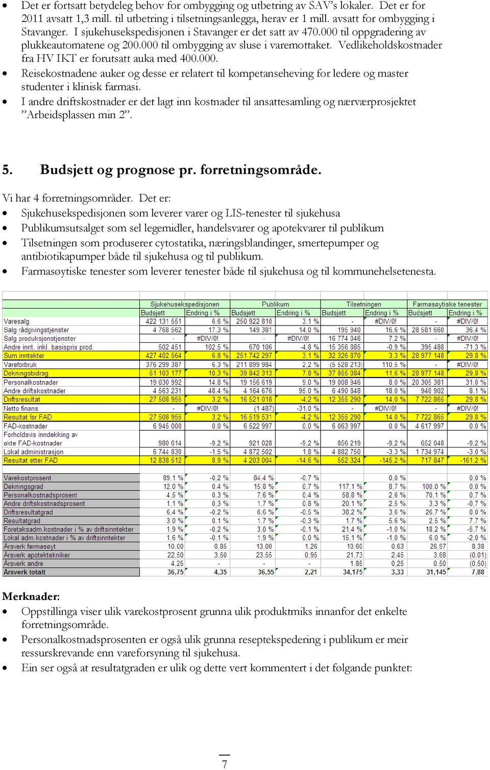 Vedlikeholdskostnader fra HV IKT er forutsatt auka med 400.000. Reisekostnadene auker og desse er relatert til kompetanseheving for ledere og master studenter i klinisk farmasi.