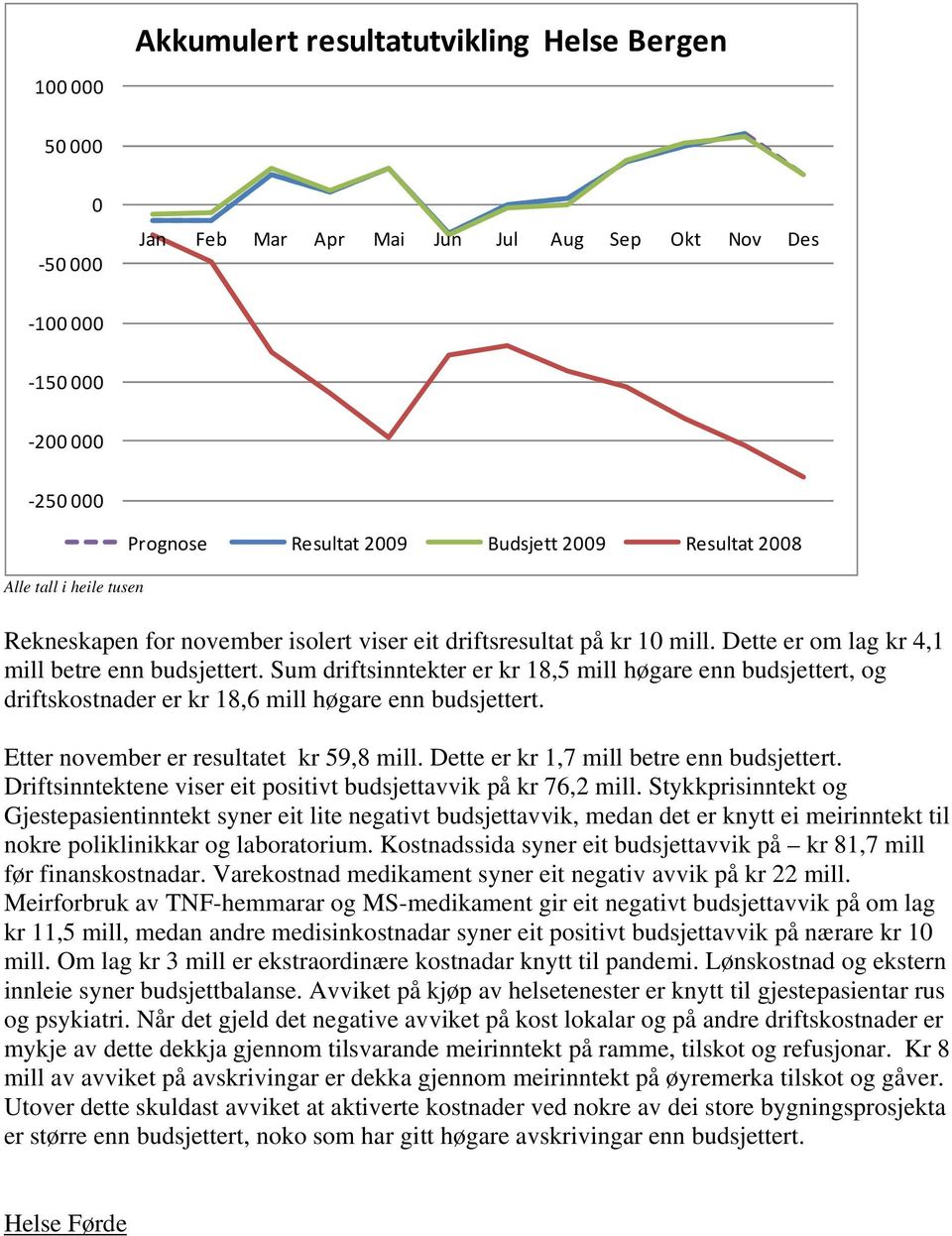 Etter november er resultatet kr 59,8 mill. Dette er kr 1,7 mill betre enn budsjettert. Driftsinntektene viser eit positivt budsjettavvik på kr 76,2 mill.