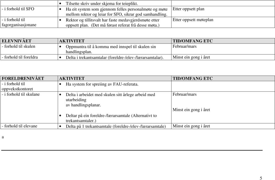 ) Etter oppsett plan Etter oppsett møteplan ELEVNIVÅET AKTIVITET TID/OMFANG ETC - forhold til skulen Oppmuntra til å komma med innspel til skulen sin Februar/mars handlingsplan.