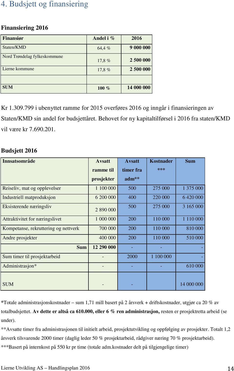 overføres og inngår i finansieringen av Staten/KMD sin andel for budsjettåret. Behovet for ny kapitaltilførsel i fra staten/kmd vil være kr 7.690.201.