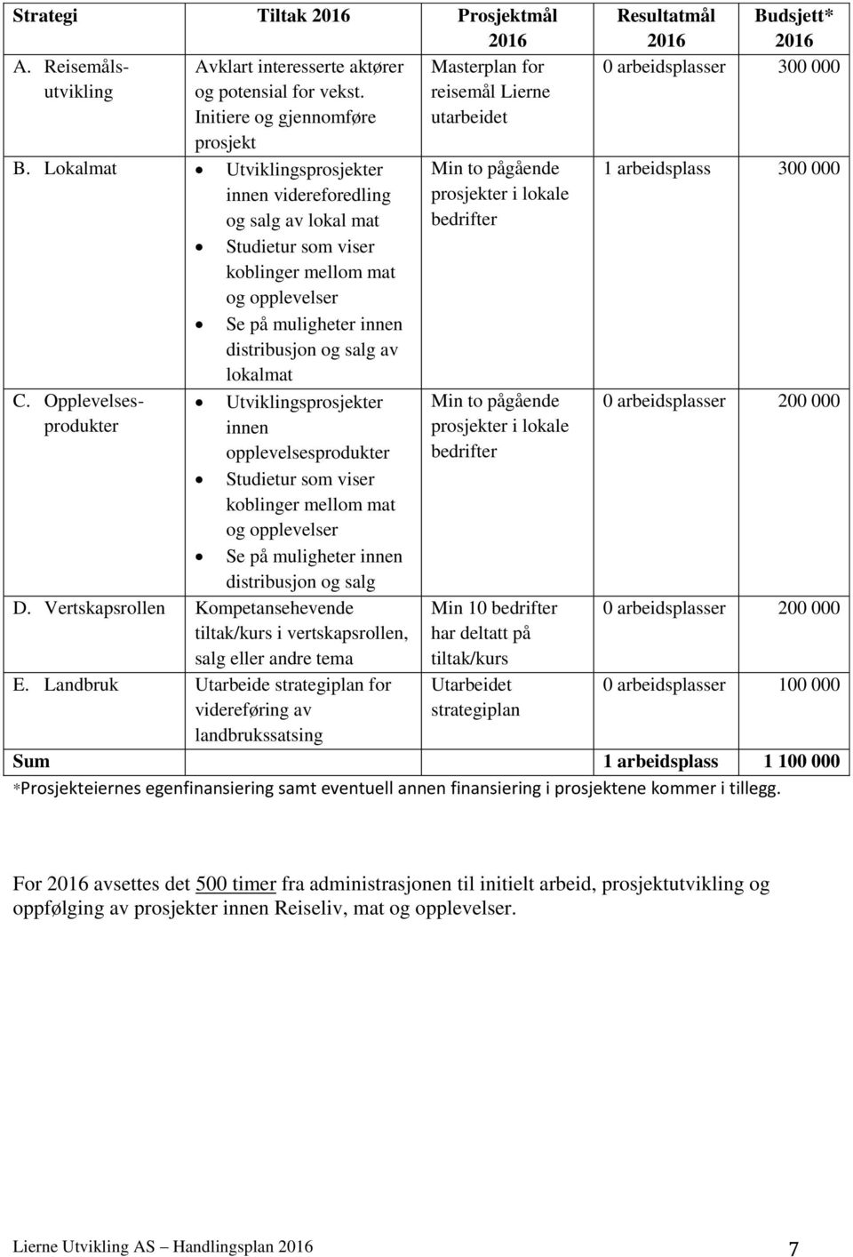 Opplevelsesprodukter Utviklingsprosjekter innen opplevelsesprodukter Studietur som viser koblinger mellom mat og opplevelser Se på muligheter innen distribusjon og salg D.