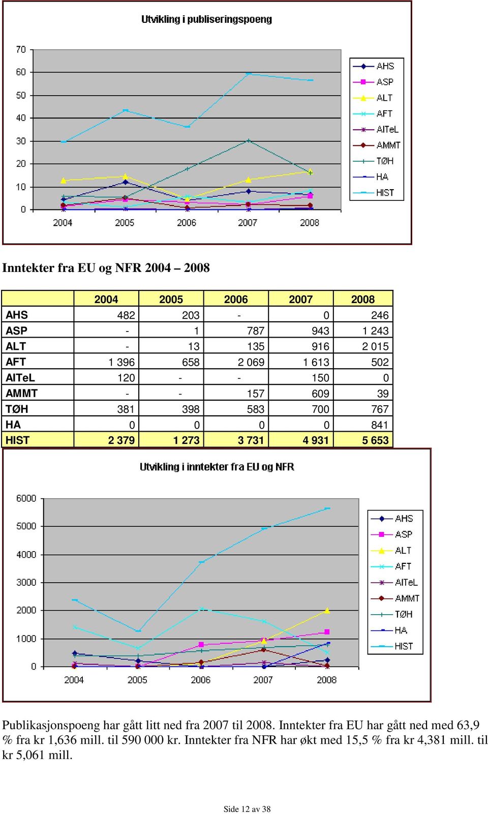 273 3 731 4 931 5 653 Publikasjonspoeng har gått litt ned fra 2007 til 2008.
