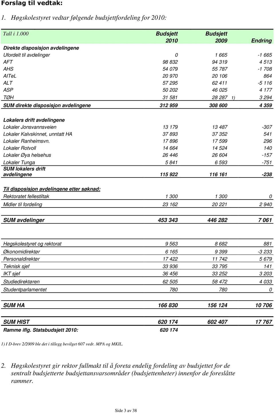 411-5 116 ASP 50 202 46 025 4 177 TØH 31 581 28 287 1) 3 294 SUM direkte disposisjon avdelingene 312 959 308 600 4 359 Lokalers drift avdelingene Lokaler Jonsvannsveien 13 179 13 487-307 Lokaler