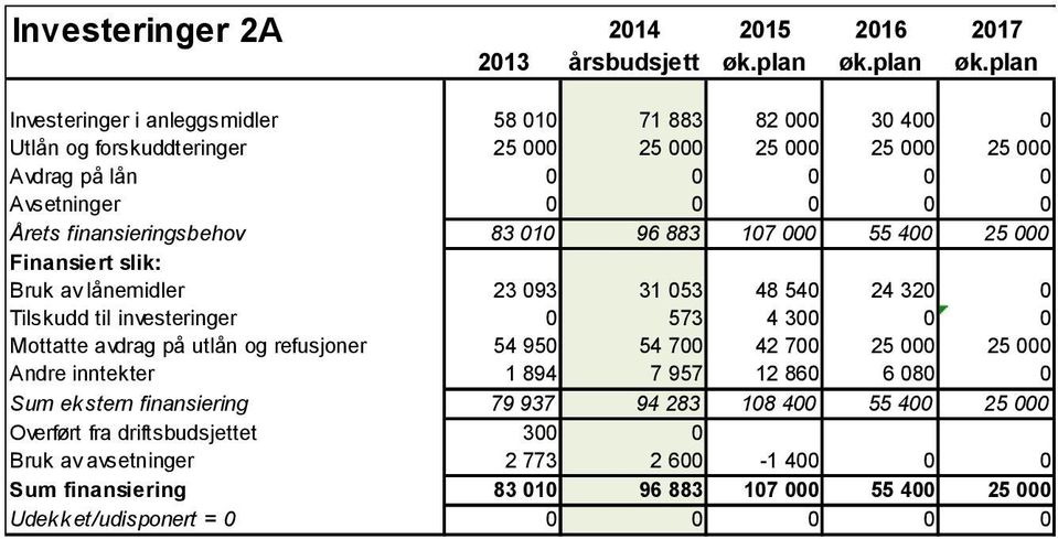 investeringer 573 4 3 Mottatte avdrag på utlån og refusjoner 54 95 54 7 42 7 25 25 Andre inntekter 1 894 7 957 12 86 6 8 Sum ekstern finansiering