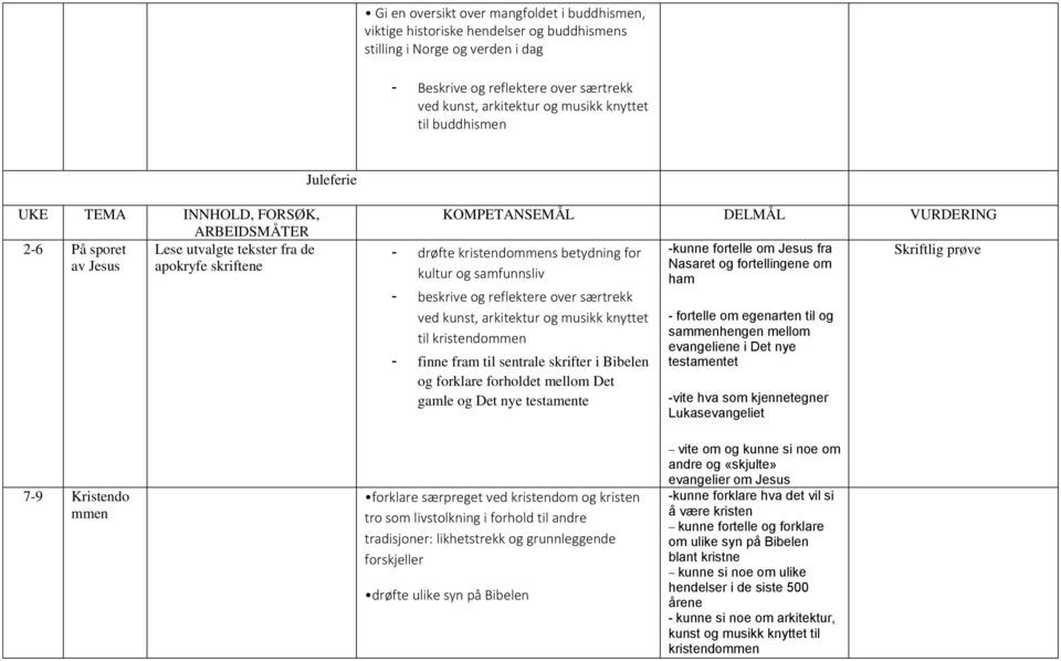 reflektere over særtrekk ved kust, arkitektur og musikk kyttet til kristedomme - fie fram til setrale skrifter i Bibele og forklare forholdet mellom Det gamle og Det ye testamete -kue fortelle om