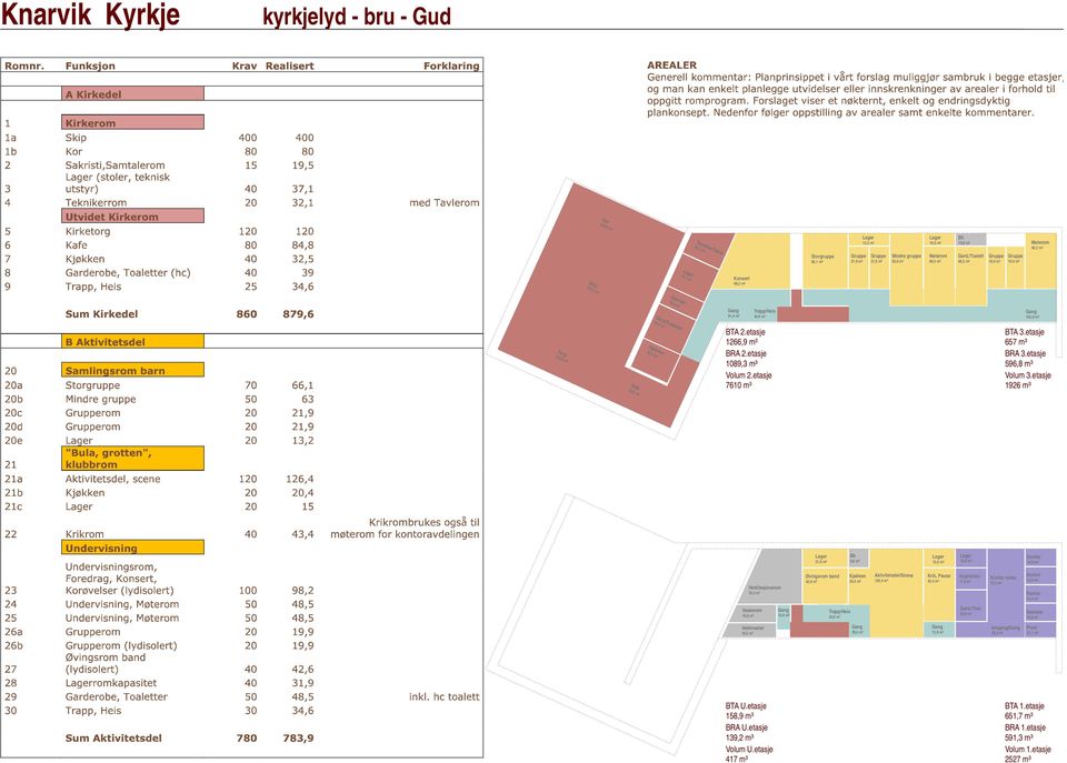 etasje 657 m³ BRA 3.etasje 596,8 m³ Volum 3.etasje 1926 m³ Ventilasjonsrom Vaskerom 19,8 m² Vaktmester 19,2 m² 76,4 m² 10,9 m² 12,7 m² BTA U.etasje 158,9 m³ BRA U.etasje 139,2 m³ Volum U.