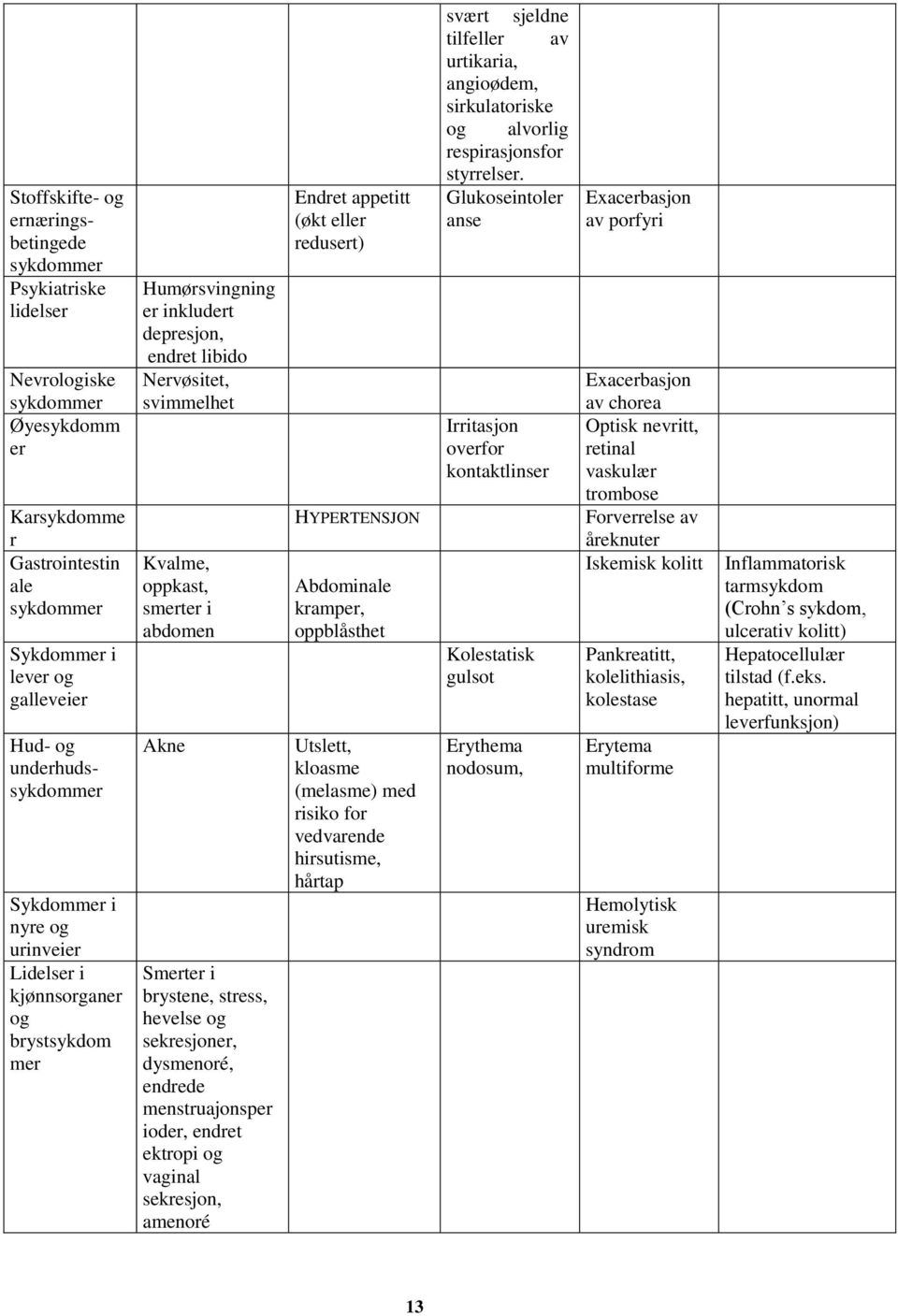 abdomen Akne Smerter i brystene, stress, hevelse og sekresjoner, dysmenoré, endrede menstruajonsper ioder, endret ektropi og vaginal sekresjon, amenoré Endret appetitt (økt eller redusert)