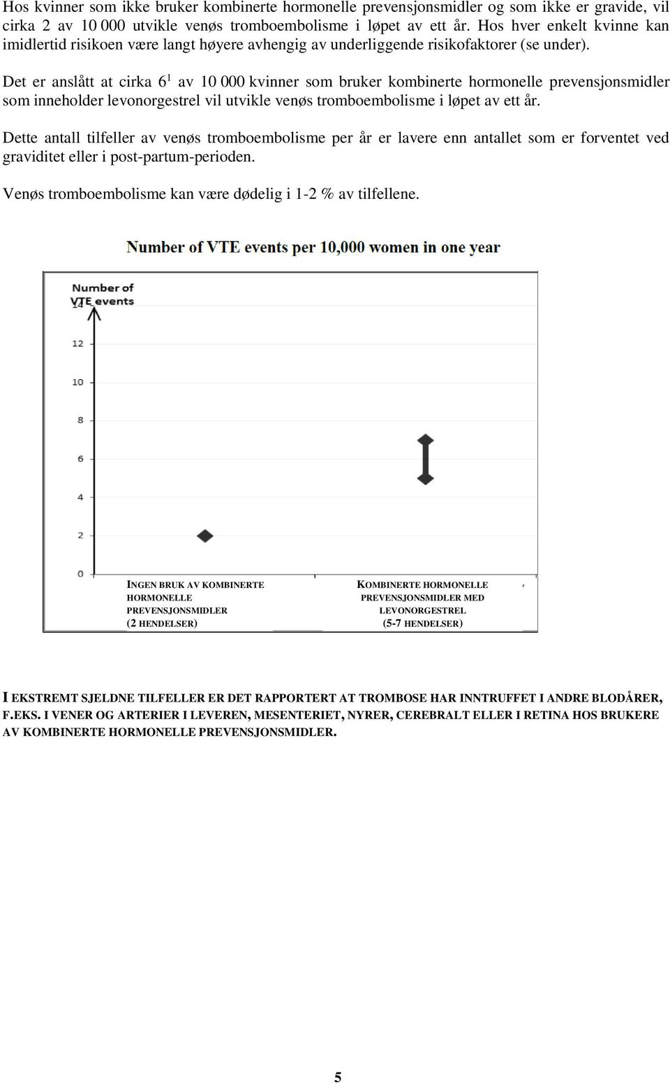 Det er anslått at cirka 6 1 av 10 000 kvinner som bruker kombinerte hormonelle prevensjonsmidler som inneholder levonorgestrel vil utvikle venøs tromboembolisme i løpet av ett år.