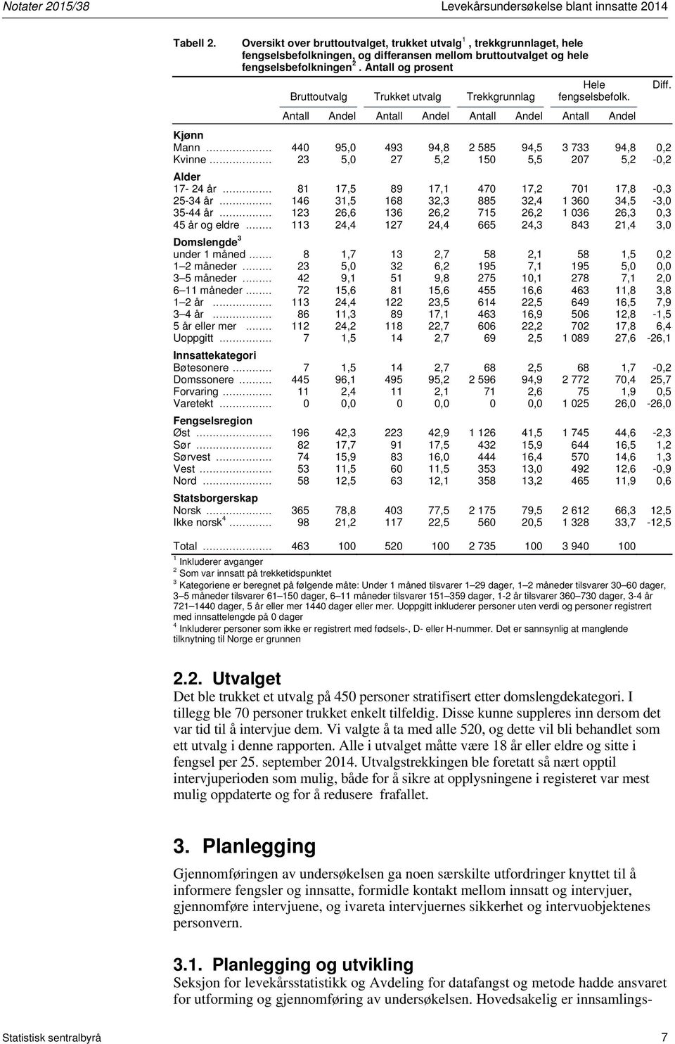 Antall og prosent Hele Bruttoutvalg Trukket utvalg Trekkgrunnlag fengselsbefolk. Antall Andel Antall Andel Antall Andel Antall Andel Kjønn Mann... 440 95,0 493 94,8 2 585 94,5 3 733 94,8 0,2 Kvinne.