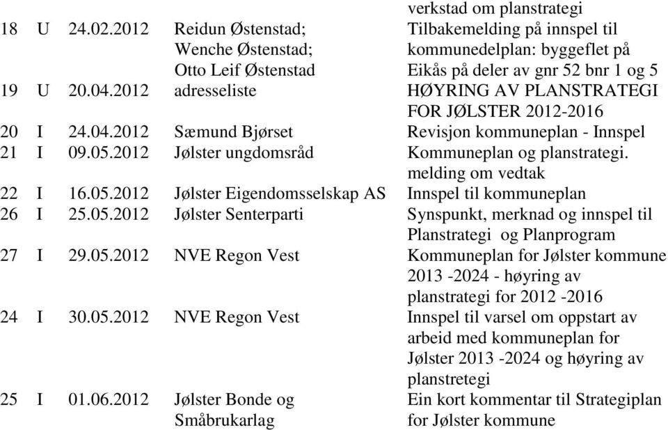 melding om vedtak 22 I 16.05.2012 Jølster Eigendomsselskap AS Innspel til kommuneplan 26 I 25.05.2012 Jølster Senterparti Synspunkt, merknad og innspel til Planstrategi og Planprogram 27 I 29.05.2012 NVE Regon Vest Kommuneplan for 2013-2024 - høyring av planstrategi for 2012-2016 24 I 30.