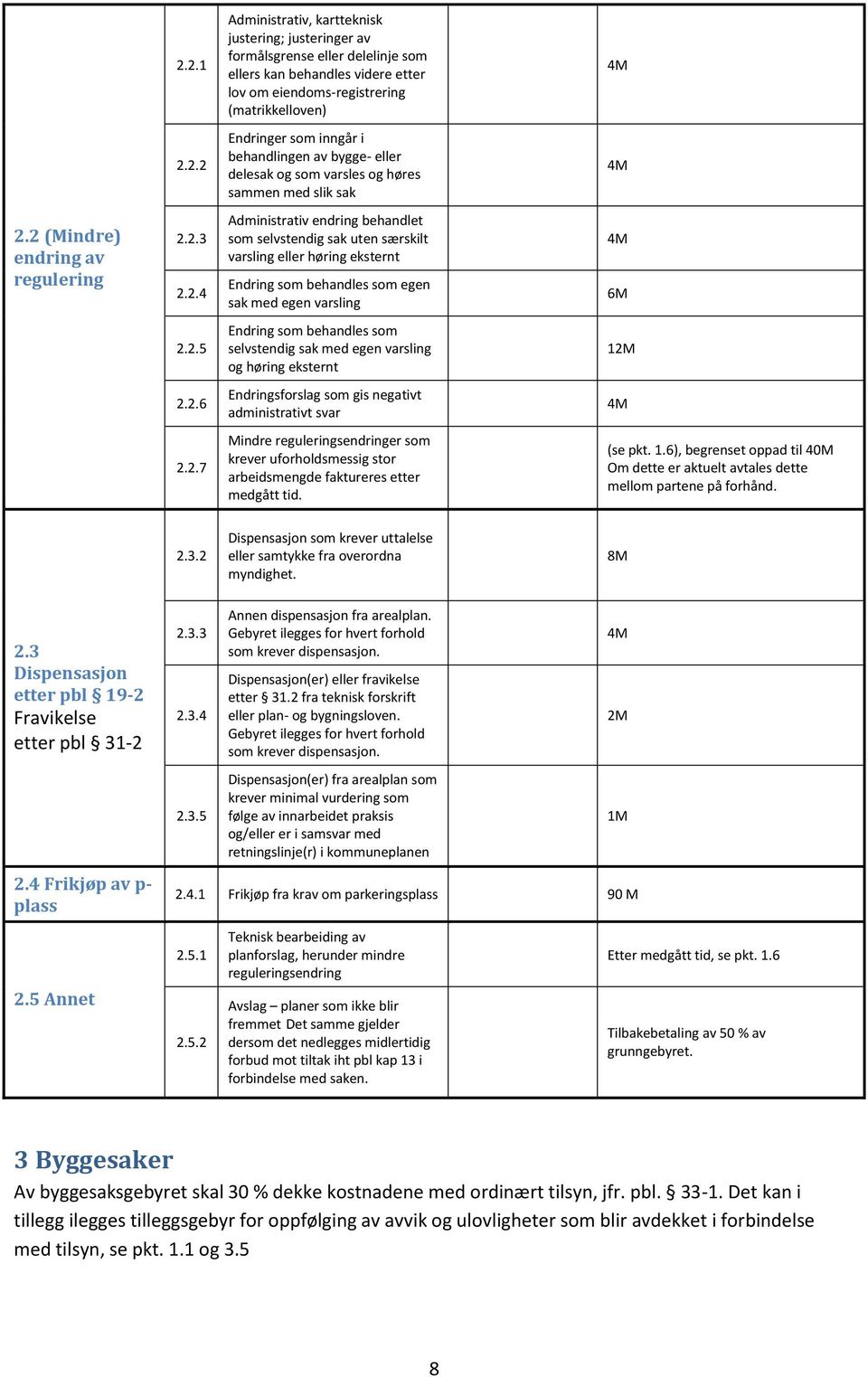 2.5 Endring som behandles som selvstendig sak med egen varsling og høring eksternt 12M 2.2.6 Endringsforslag som gis negativt administrativt svar 4M 2.2.7 Mindre reguleringsendringer som krever uforholdsmessig stor arbeidsmengde faktureres etter medgått tid.