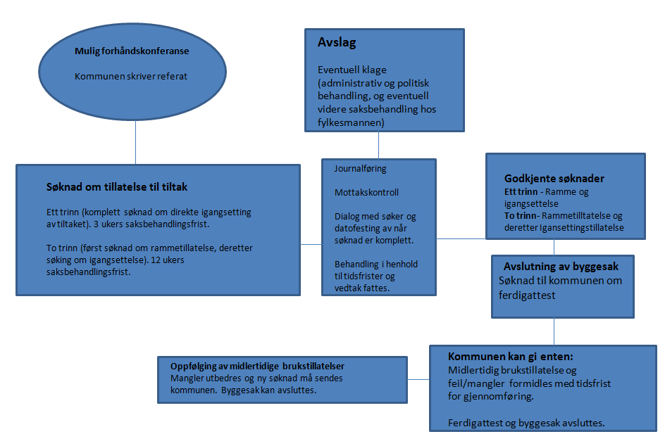 5.2.2 Fakta Administrasjonen opplyser til revisjonen at det ikke er utarbeidet en overordnet skriftlig rutine for byggesaksbehandlingen.