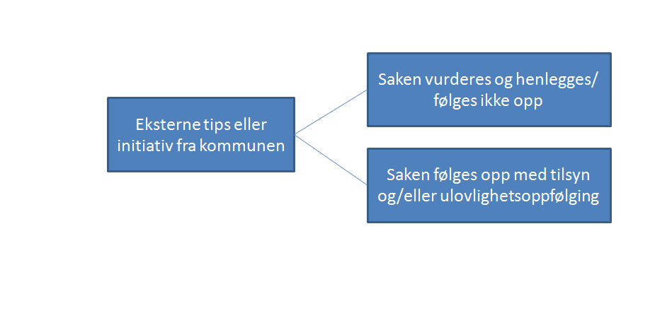 5.5.2 Fakta I forbindelse med ulovlighetsoppfølging er det en saksbehandler som arbeider med dette. Dette var en nyopprettet stilling fra juni 2014.