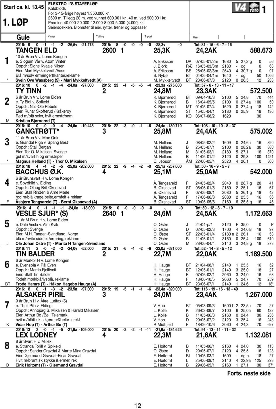 173 2015: 8-0 -0-0 -0-28,3v -0 Tot: 81-15 - 6-7 - 16 TANGEN ELD 2600 1 25,3K 24,2AK 588.673 10 år Brun V v. Lome Kongen e. Slogum Vår v. Atom Vinter Oppdr.