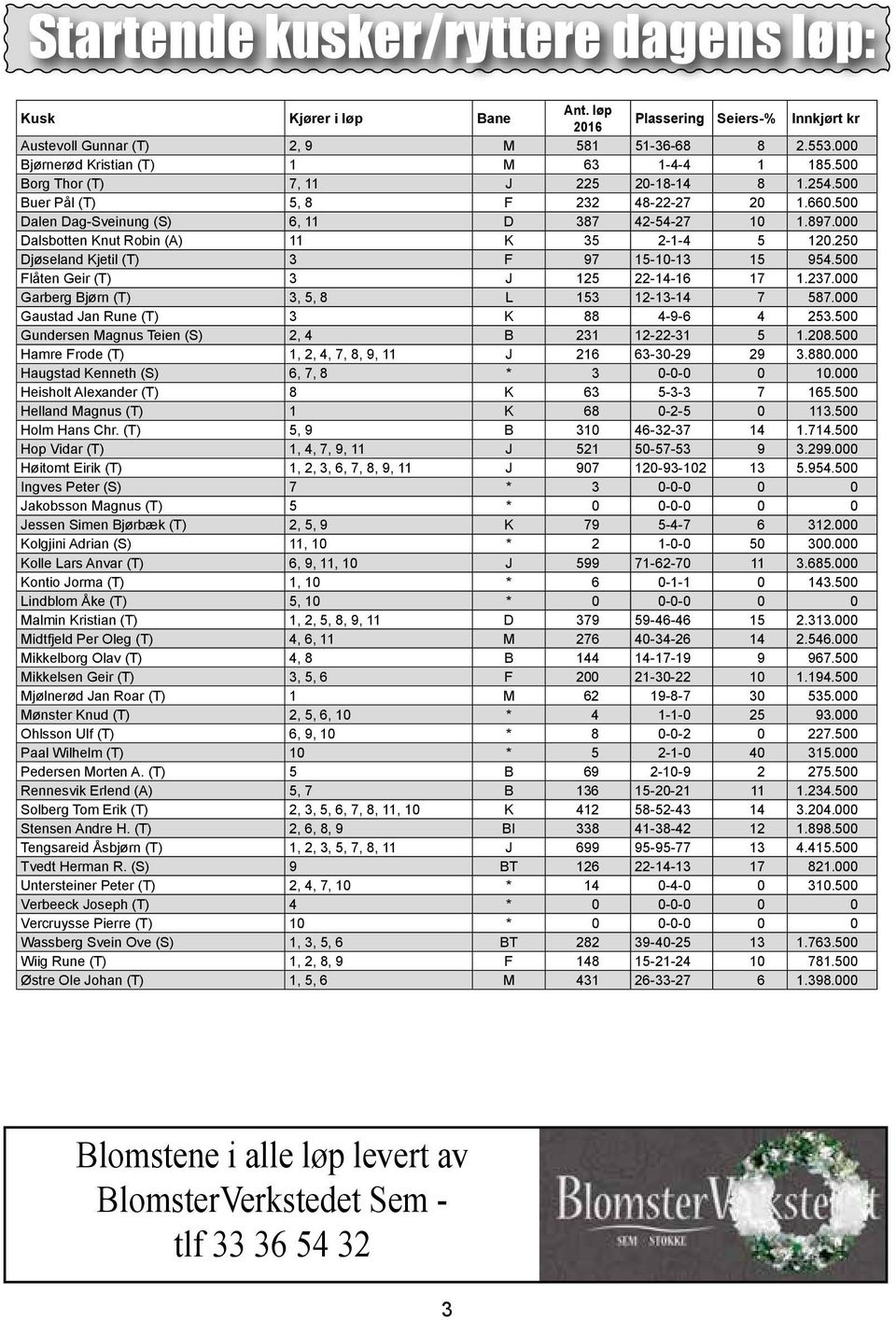 000 Dalsbotten Knut Robin (A) 11 K 35 2-1-4 5 120.250 Djøseland Kjetil (T) 3 F 97 15-10-13 15 954.500 Flåten Geir (T) 3 125 22-14-16 17 1.237.000 Garberg Bjørn (T) 3, 5, 8 L 153 12-13-14 7 587.