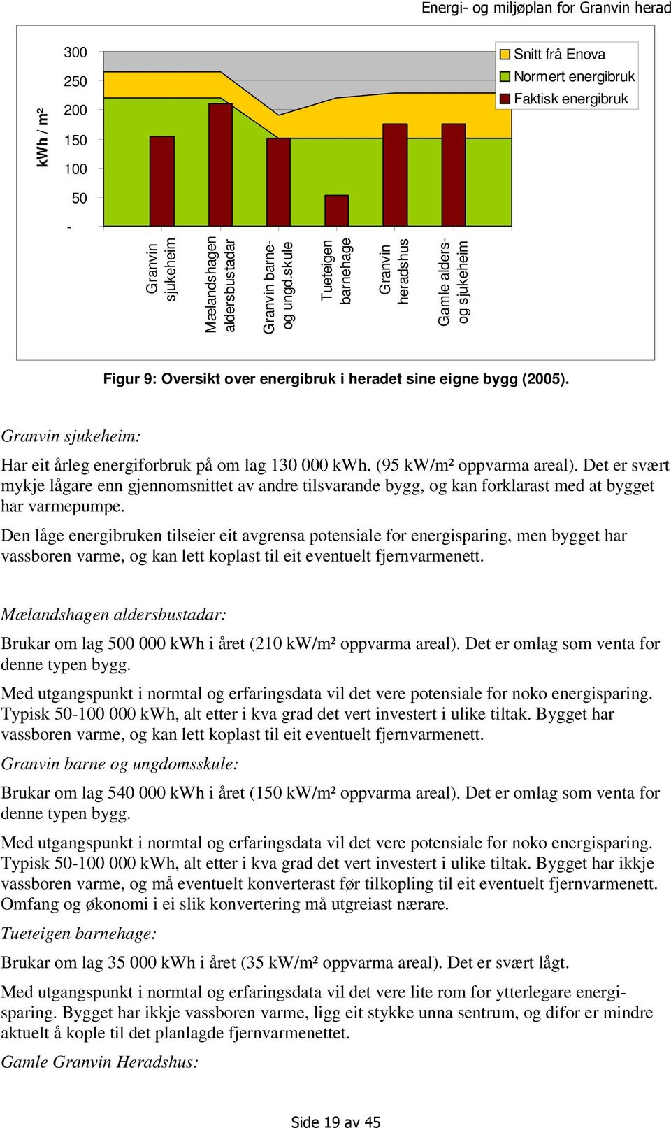 Granvin sjukeheim: Har eit årleg energiforbruk på om lag 130 000 kwh. (95 kw/m² oppvarma areal).