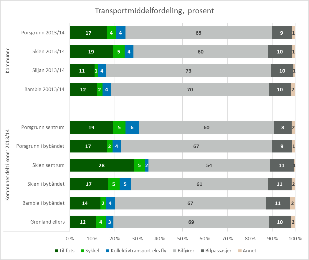 Reisevaner De fleste daglige reisene er korte, 37 % er under 3 km 90% av reisene er interne.