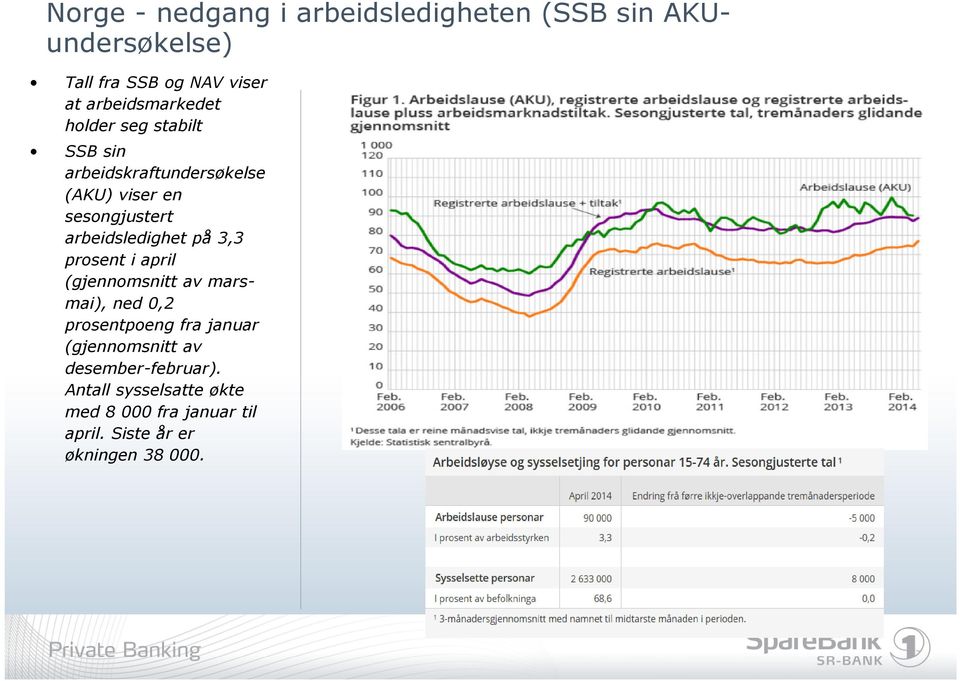 arbeidsledighet på 3,3 prosent i april (gjennomsnitt av marsmai), ned 0,2 prosentpoeng fra januar