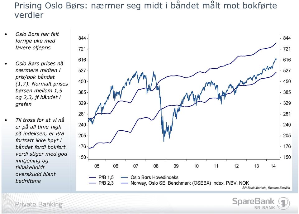 Normalt prises børsen mellom 1,5 og 2,3, jf båndet i grafen Til tross for at vi nå er på all time-high