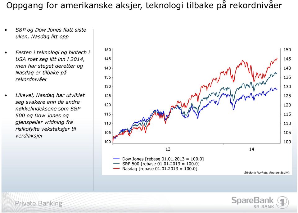 500 og Dow Jones og gjenspeiler vridning fra risikofylte vekstaksjer til verdiaksjer 150 145 140 135 130 125 120 115 110 105 100 13 14 150 145 140 135 130 125