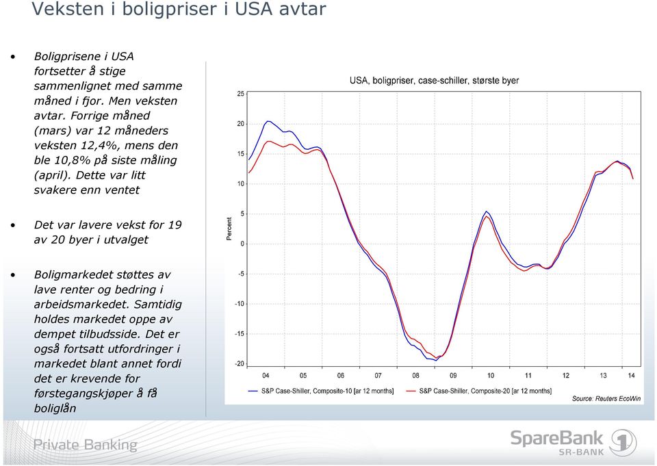 Dette var litt svakere enn ventet Det var lavere vekst for 19 av 20 byer i utvalget Boligmarkedet støttes av lave renter og bedring i