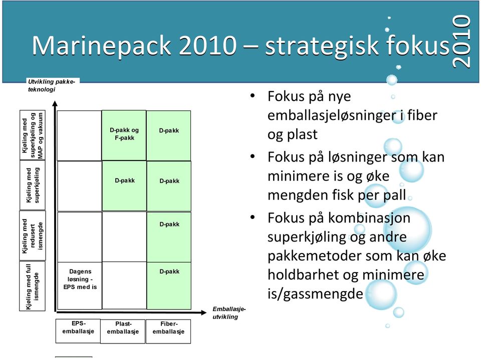 fisk per pall Kjøling med redusert ismengde Kjøling med full ismengde Dagens løsning - EPS med is D-pakk D-pakk EPSemballasje