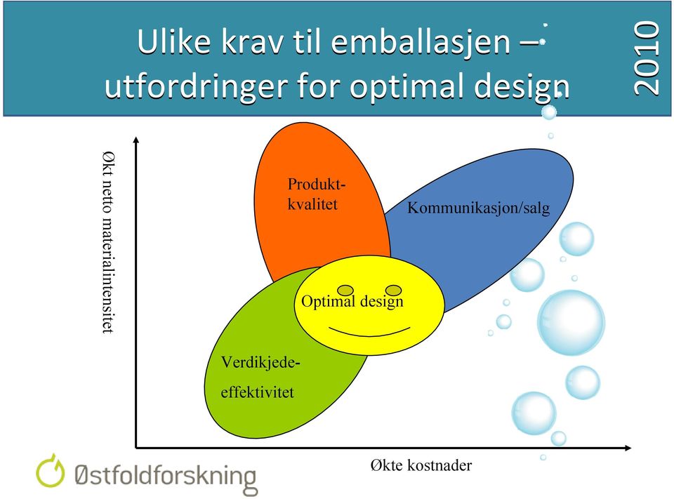 Optimal design Kommunikasjon/salg