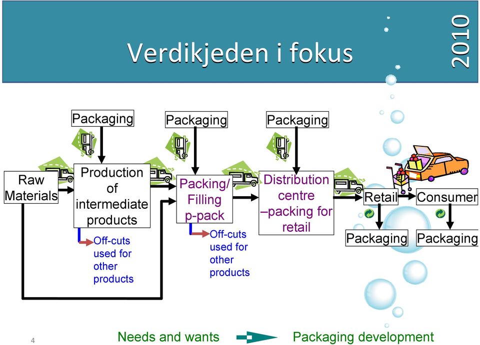 p-pack Off-cuts used for other products Distribution centre packing for