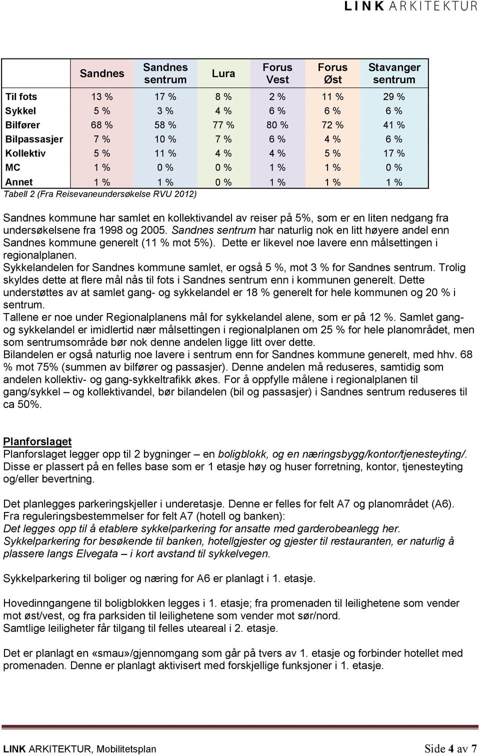 av reiser på 5%, som er en liten nedgang fra undersøkelsene fra 1998 og 2005. Sandnes sentrum har naturlig nok en litt høyere andel enn Sandnes kommune generelt (11 % mot 5%).