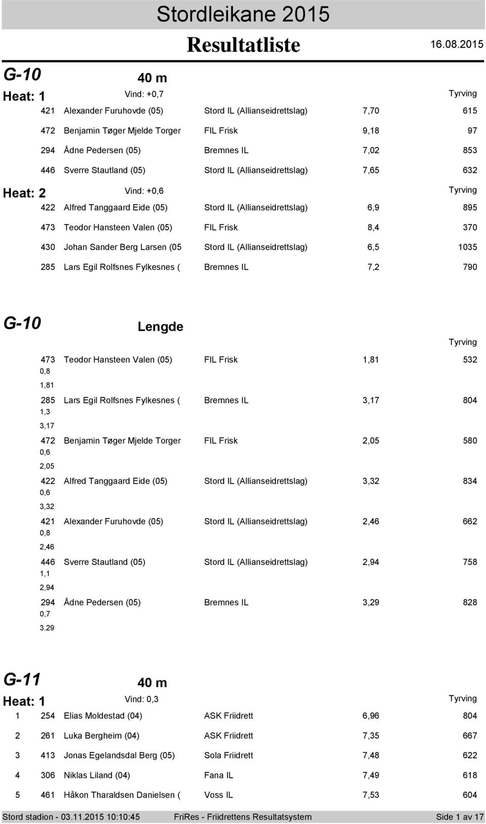 Larsen (05 Stord IL (Allianseidrettslag) 6,5 05 85 Lars Egil Rolfsnes Fylkesnes ( Bremnes IL 7, 790 G-0 Lengde 47 Teodor Hansteen Valen (05) FIL Frisk,8 5 0,8,8 85 Lars Egil Rolfsnes Fylkesnes (