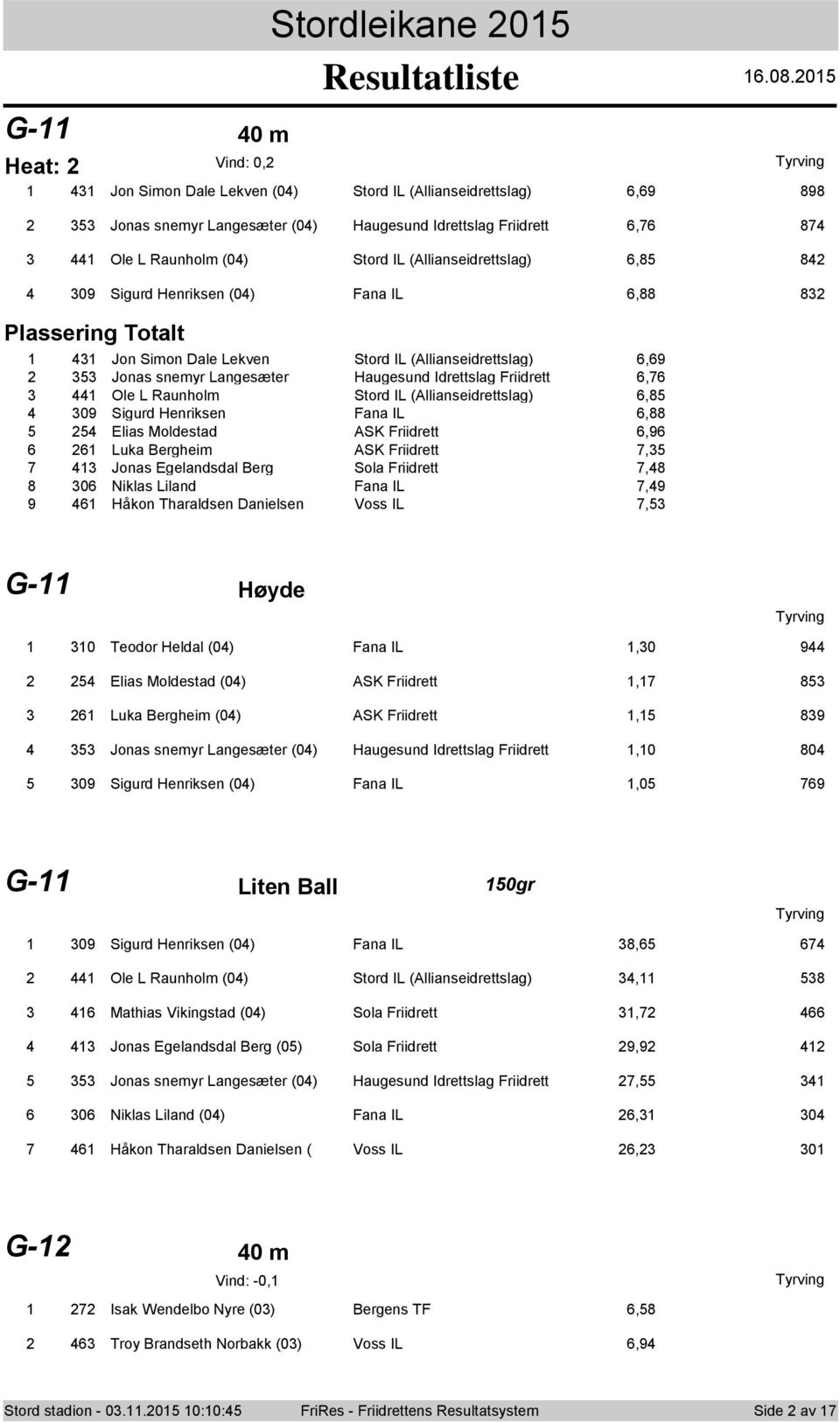 Idrettslag Friidrett 6,76 44 Ole L Raunholm Stord IL (Allianseidrettslag) 6,85 09 Sigurd Henriksen Fana IL 6,88 54 Elias Moldestad ASK Friidrett 6,96 6 Luka Bergheim ASK Friidrett 7,5 4 Jonas