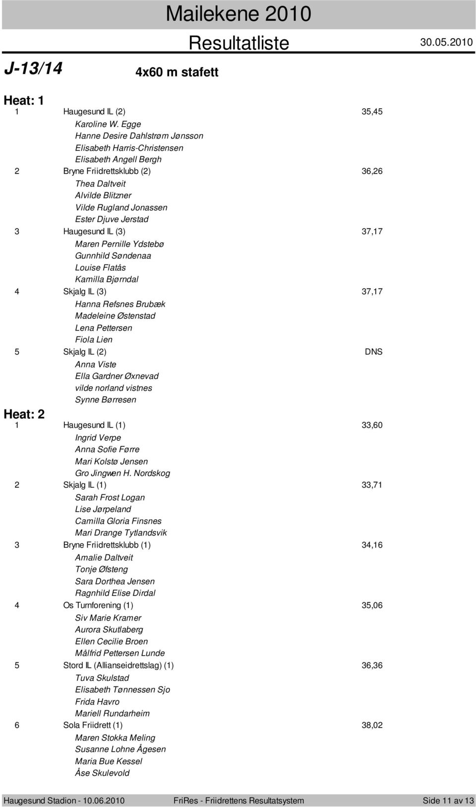 Haugesund IL () 7,7 Maren Pernille Ydstebø Gunnhild Søndenaa Louise Flatås Kamilla Bjørndal Skjalg IL () 7,7 Hanna Refsnes Brubæk Madeleine Østenstad Lena Pettersen Fiola Lien Skjalg IL () Anna Viste