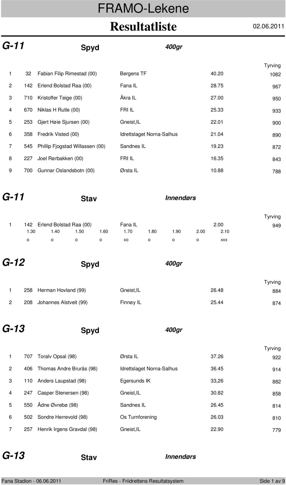 23 872 8 227 Jel Rørbakken (00) FRI IL 16.35 843 9 700 Gunnar Oslandsbtn (00) Ørsta IL 10.88 788 G-11 Stav Innendørs 1 142 Erlend Blstad Raa (00) Fana IL 949 x 1.90 2.