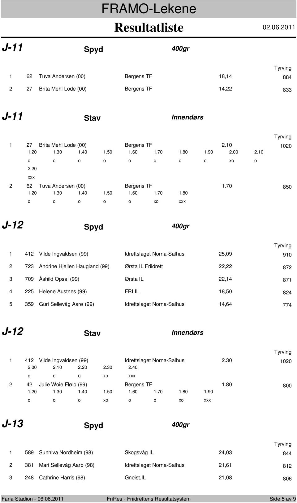 20 x J-12 Spyd 400gr 1 412 Vilde Ingvaldsen (99) Idrettslaget Nrna-Salhus 25,09 910 2 723 Andrine Hjellen Haugland (99) Ørsta IL Friidrett 22,22 872 3 709 Åshild Opsal (99) Ørsta IL 22,14 871 4 225