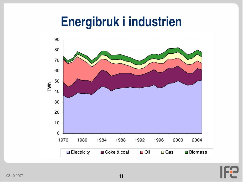 1988 1992 1996 2000 2004 Electricity