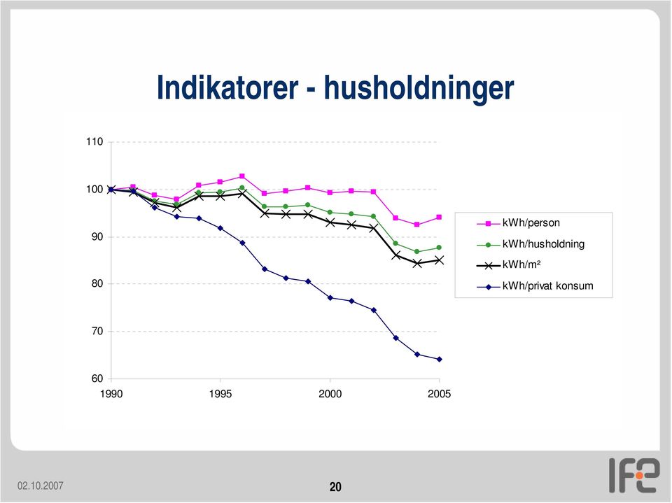 kwh/m² 80 kwh/privat konsum 70 60