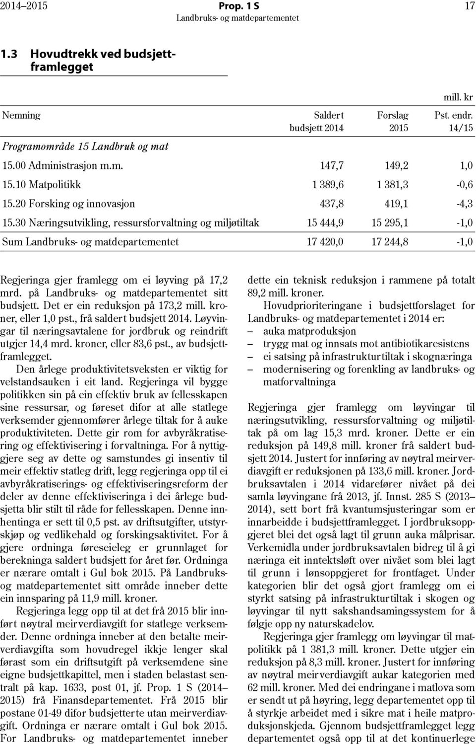 30 Næringsutvikling, ressursforvaltning og miljøtiltak 15 444,9 15 295,1-1,0 Sum 17 420,0 17 244,8-1,0 Regjeringa gjer framlegg om ei løyving på 17,2 mrd. på sitt budsjett.