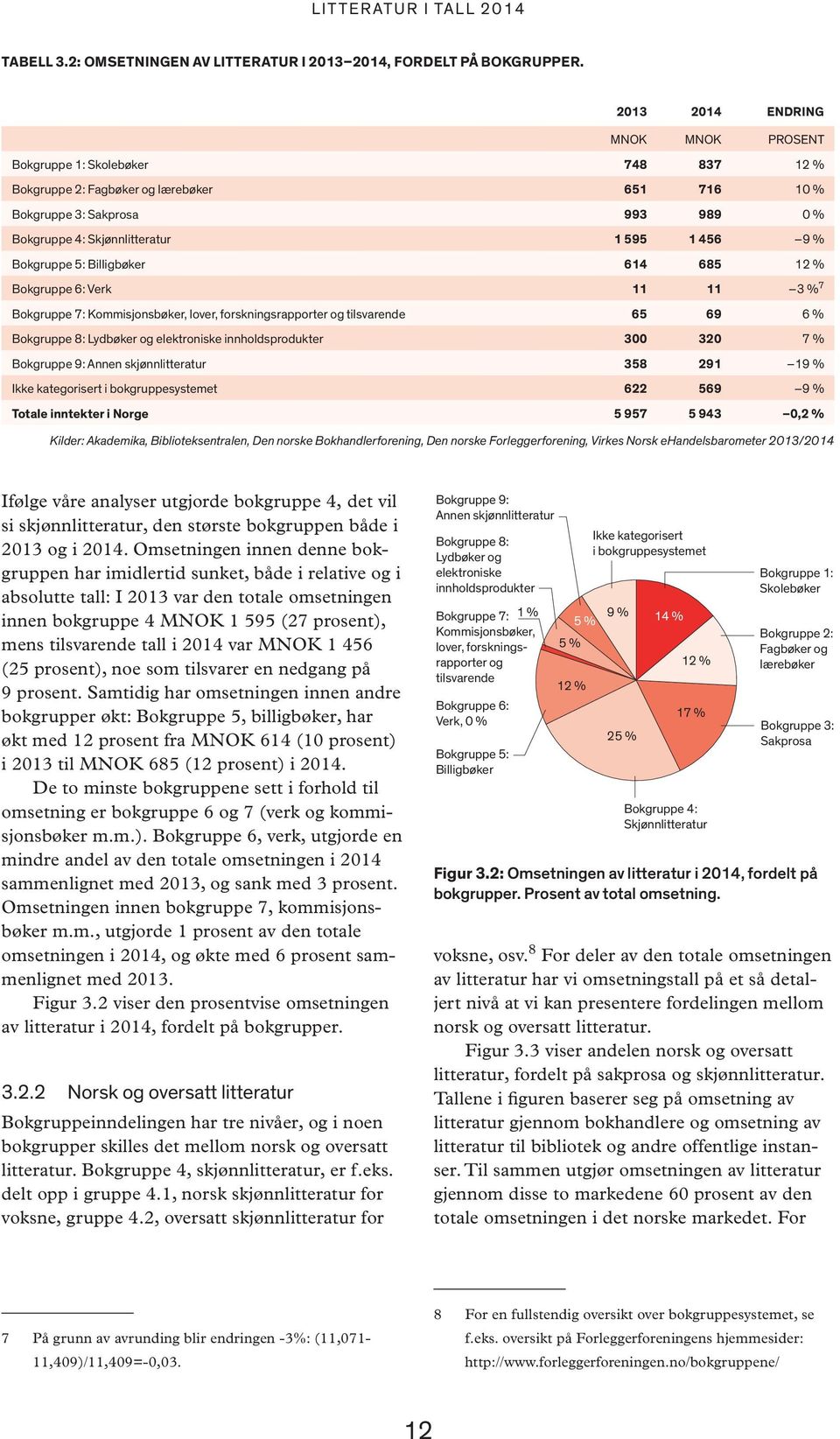 Bokgruppe 5: Billigbøker 614 685 12 % Bokgruppe 6: Verk 11 11 3 % 7 Bokgruppe 7: Kommisjonsbøker, lover, forskningsrapporter og tilsvarende 65 69 6 % Bokgruppe 8: Lydbøker og elektroniske