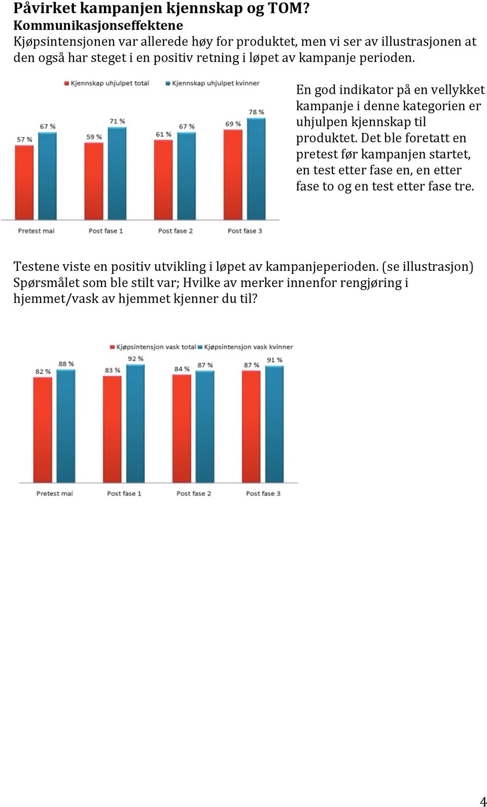 av kampanje perioden. En god indikator på en vellykket kampanje i denne kategorien er uhjulpen kjennskap til produktet.