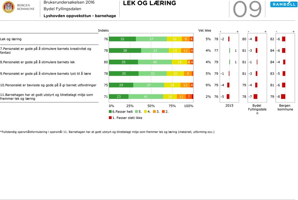 Personalet er bevisste og gode på å gi barnet utfordringer 75 29 37 19 12 4 9% 11.