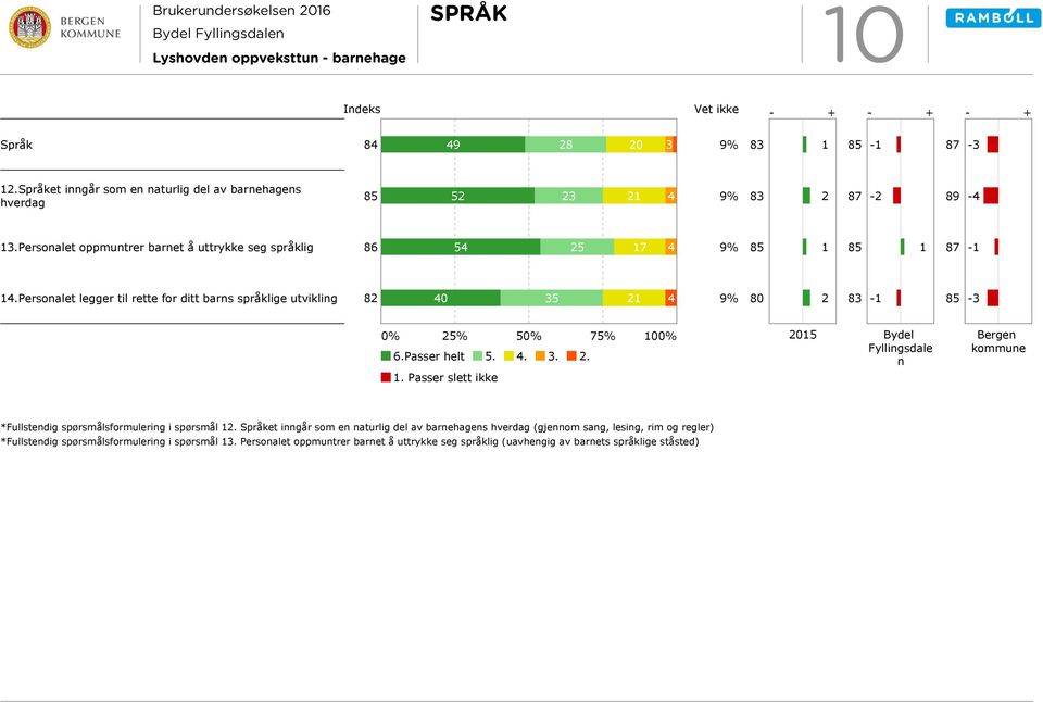 Personalet legger til rette for ditt barns språklige utvikling 82 40 35 21 4 9% 2 0% 25% 50% 75% 100% 6.Passer helt 5. 4. 3. 2. 2015 Bydel Fyllingsdale n Bergen kommune 1.