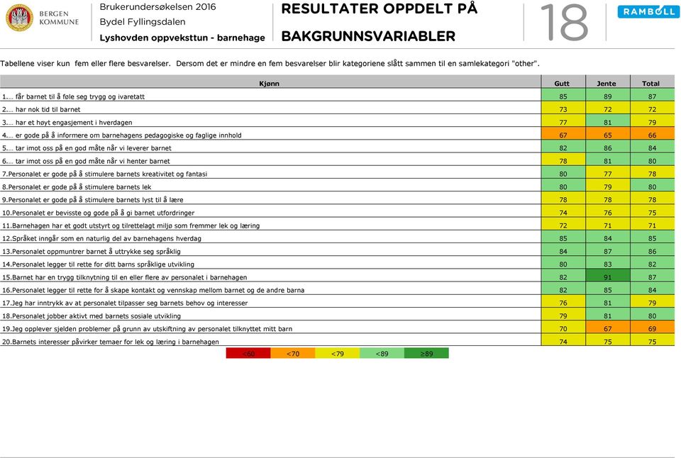 er gode på å informere om barnehagens pedagogiske og faglige innhold 67 65 66 5. tar imot oss på en god måte når vi leverer barnet 82 86 6. tar imot oss på en god måte når vi henter barnet 7.