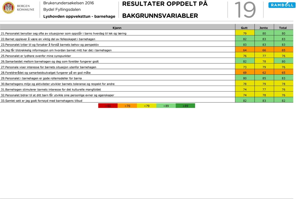 Jeg får tilstrekkelig informasjon om hvordan barnet mitt har det i barnehagen 64 66 65 25.Personalet er lydhøre ovenfor mine synspunkter 76 77 76 26.