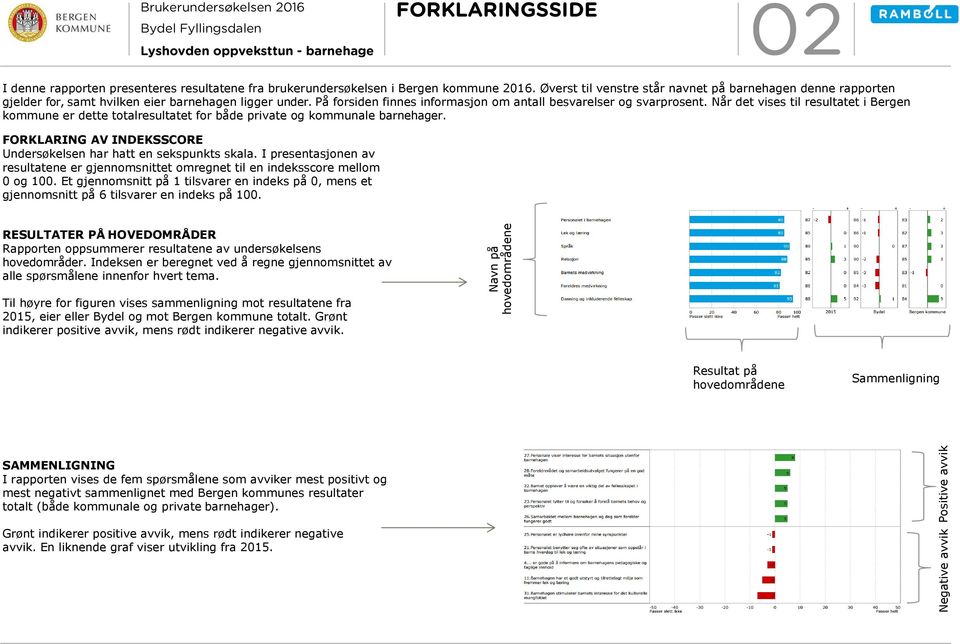 Når det vises til resultatet i Bergen kommune er dette totalresultatet for både private og kommunale barnehager. FORKLARING AV INDEKSSCORE Undersøkelsen har hatt en sekspunkts skala.