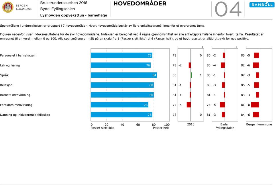 Resultatet er omregnet til en verdi mellom 0 og 100.