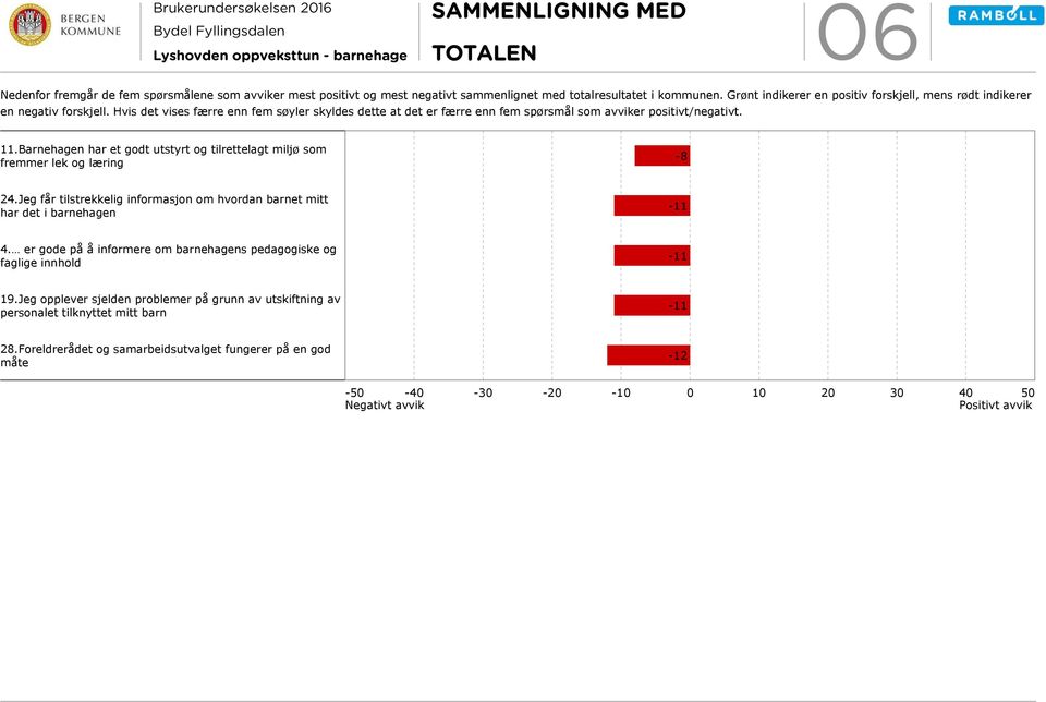 Barnehagen har et godt utstyrt og tilrettelagt miljø som fremmer lek og læring -8 24.Jeg får tilstrekkelig informasjon om hvordan barnet mitt har det i barnehagen 1 4.