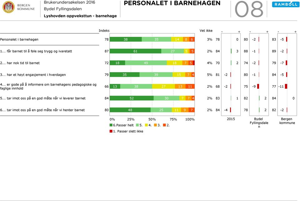 har et høyt engasjement i hverdagen 35 39 15 7 4 5% 4.