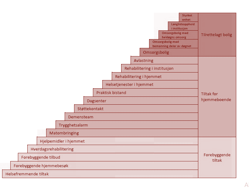 Strategi 1 - En godt dimensjonert og utbygd omsorgstrapp 2.1 Omsorgstrapp for Orkdal kommune Det er laget en egen omsorgstrapp for Orkdal kommune som vist over.